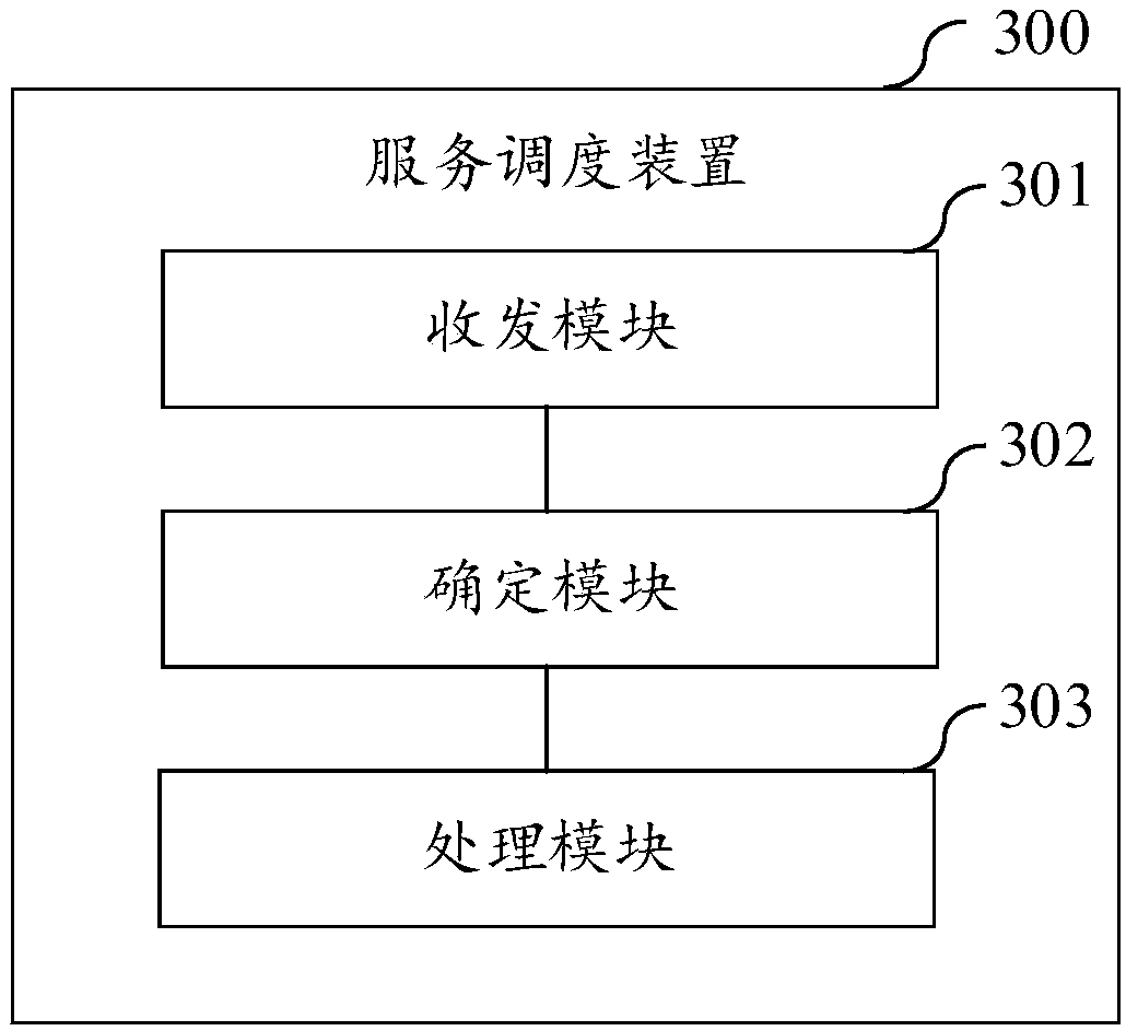 Service scheduling method and device