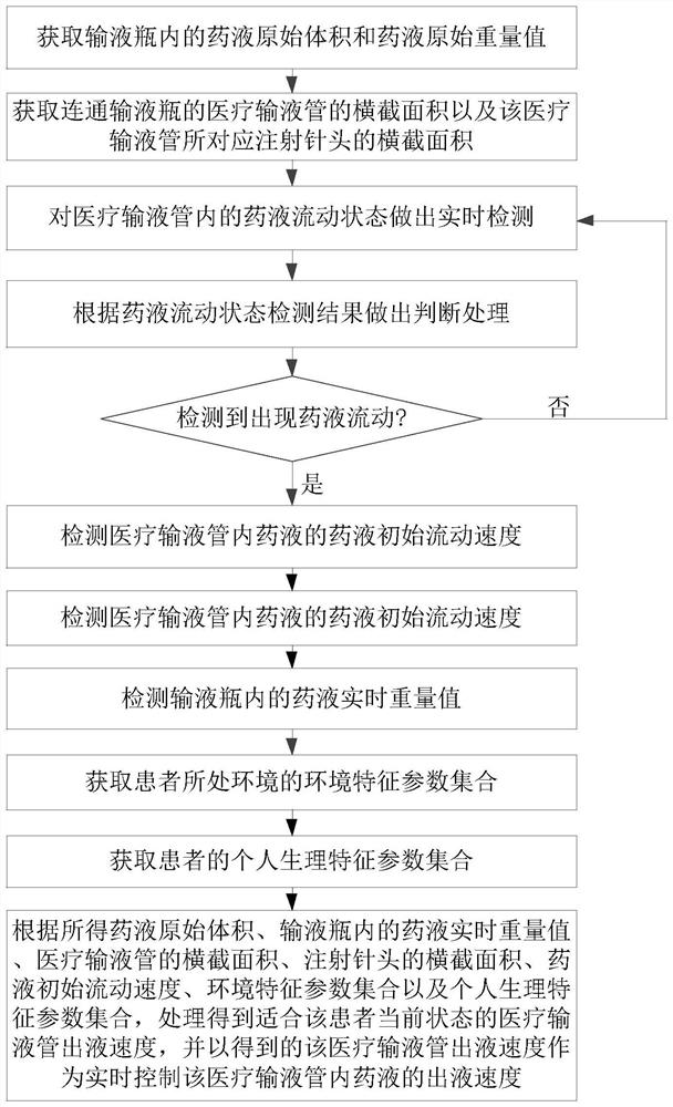 Non-contact medical infusion tube liquid outlet amount control method