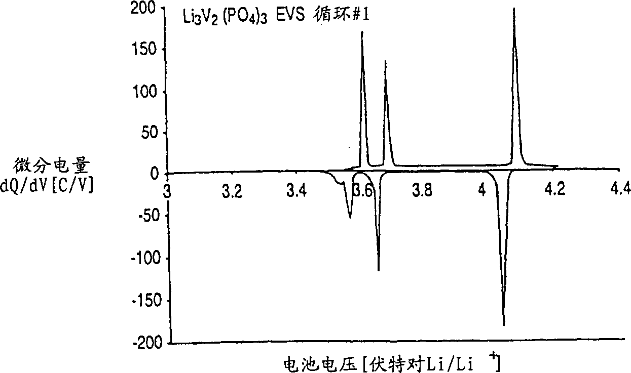 Lithium based phosphates for use in lithium ion batteries and method of preparation