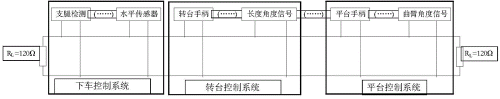 Tree-like CAN (controller area network) bus communication control network for high-altitude fire truck