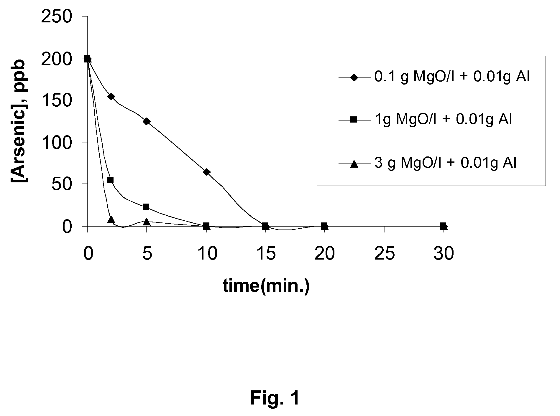 Use of MgO Doped with a Divalent or Trivalent Metal Cation for Removing Arsenic from Water