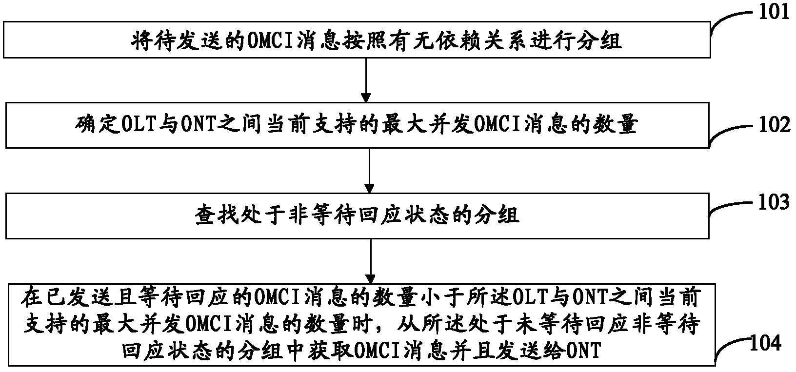 Omci message transmission method, device and passive optical network