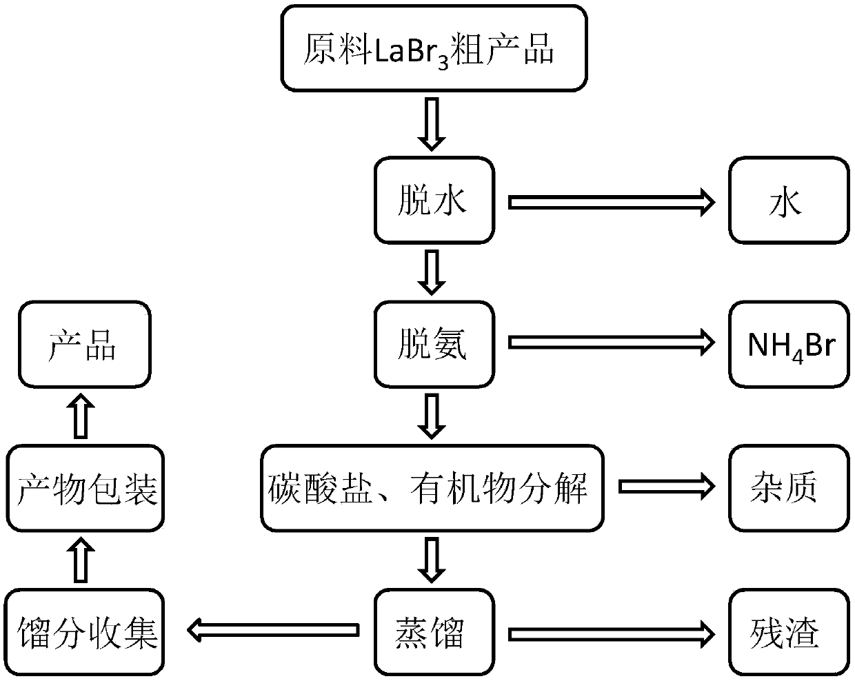Preparation method of high-quality anhydrous rare earth chloride and bromide