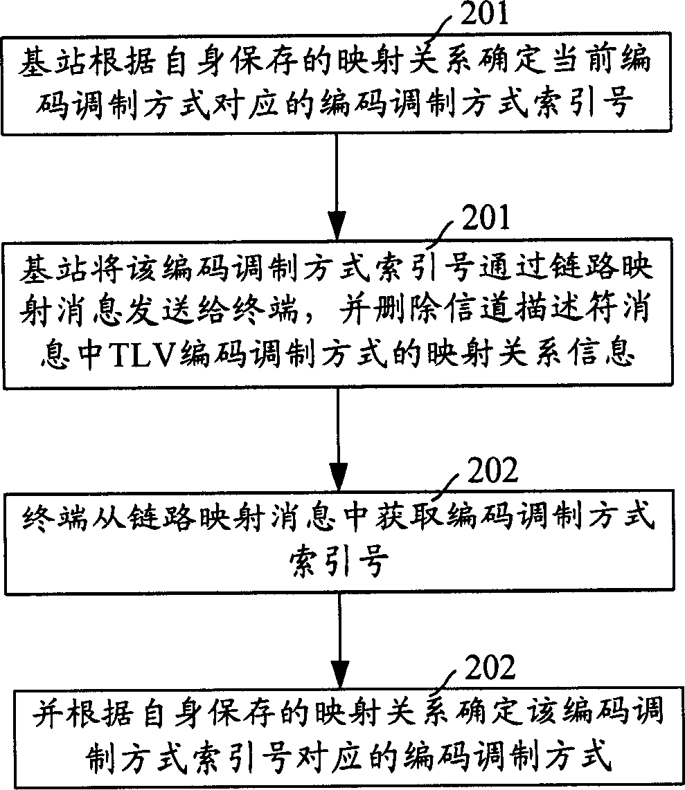 Method of obtaining physical channel resources in code modulation mode