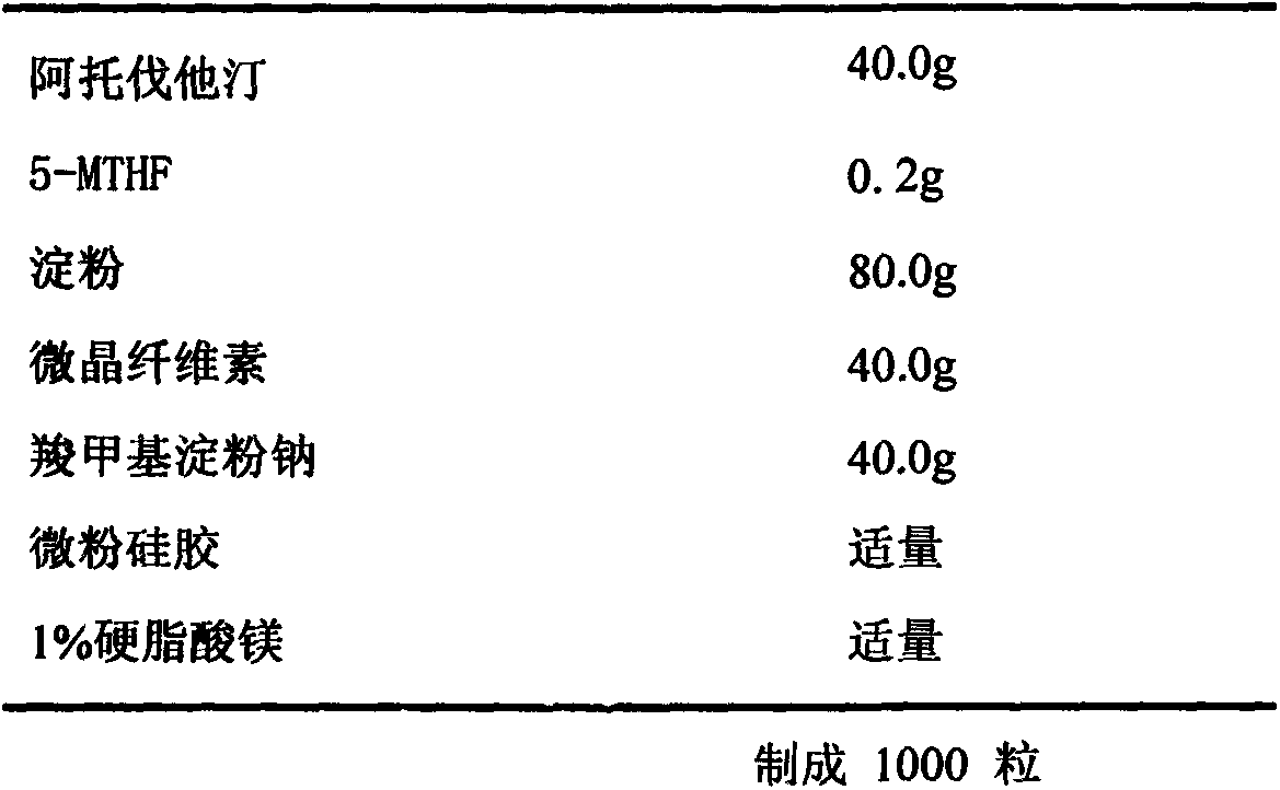 Composition of statin medicine and 5-methyltetrahydrofolic acid, and application thereof
