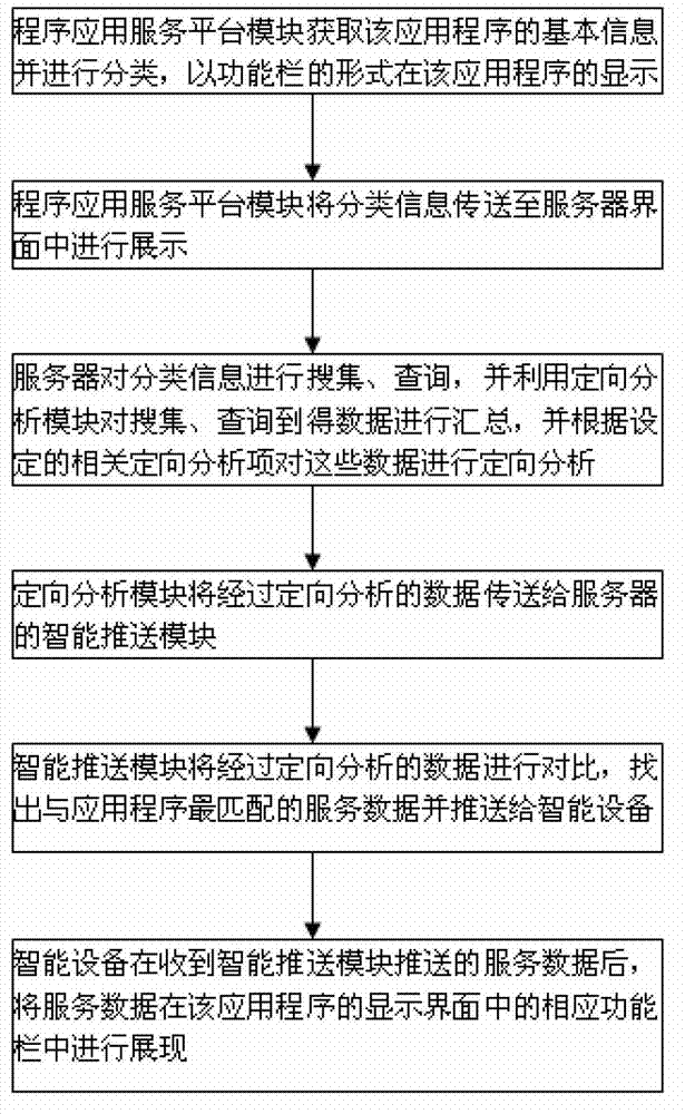 System and method for providing application service for user based on intelligent device