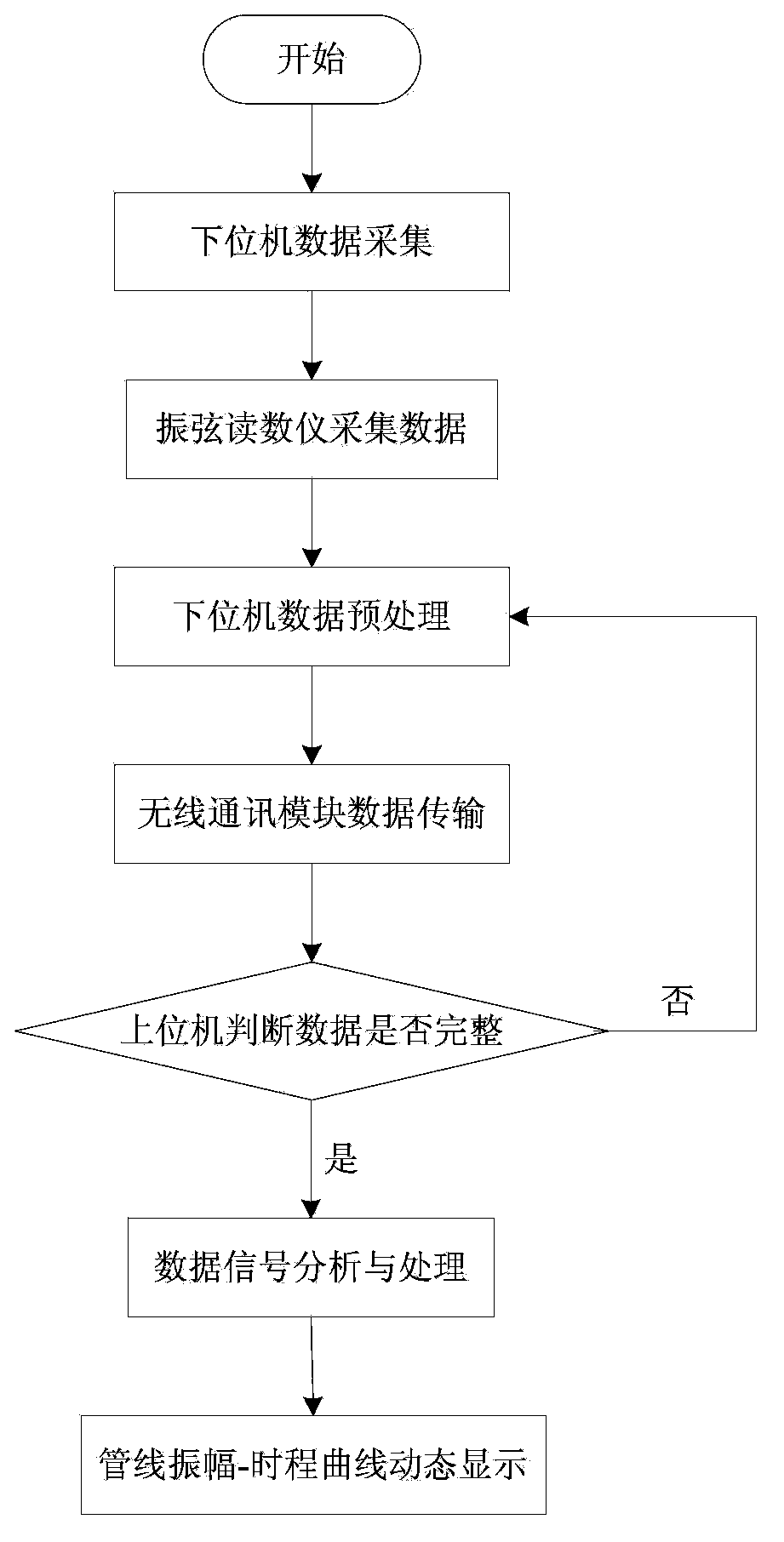 Oil-gas pipeline vibration monitoring method and device based on vibration wire type sensor