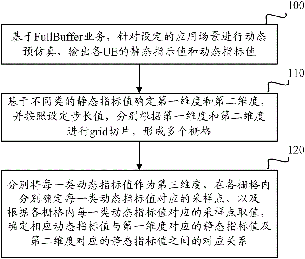 A system performance evaluation method and device