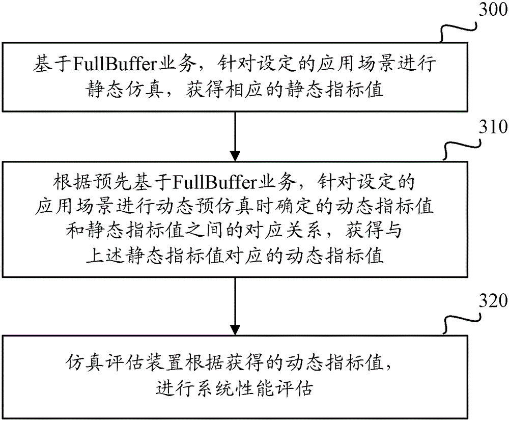 A system performance evaluation method and device