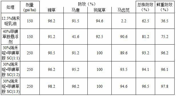 Herbicide composition containing sethoxydim and sulfentrazone and applied to soybean and peanut fields