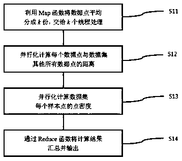 Parallelization clustering method for power communication data resources