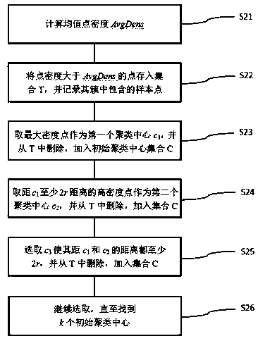 Parallelization clustering method for power communication data resources