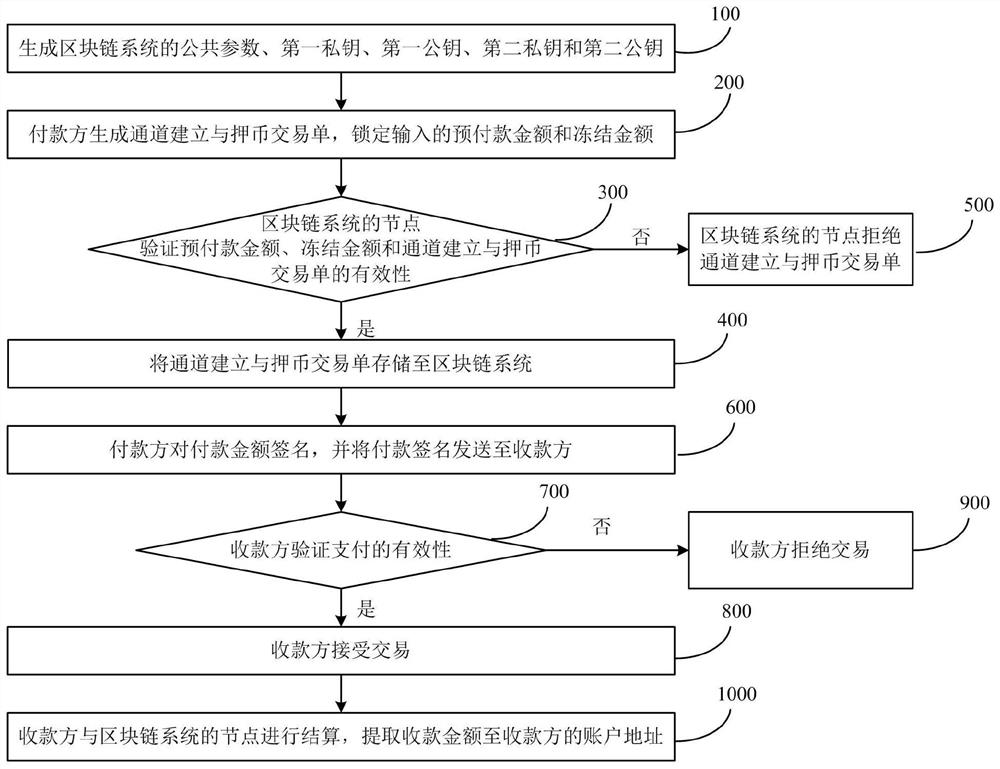 A one-to-many payment method and system under the chain with the characteristics of decentralization