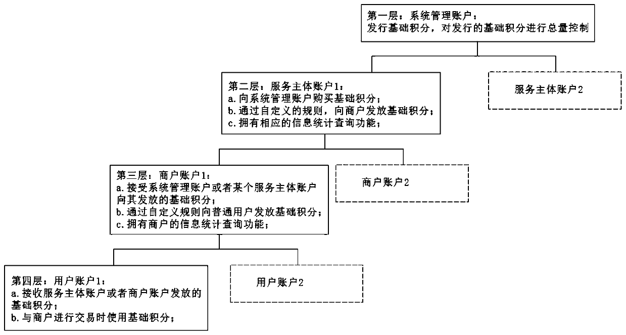Multi-layer alliance type account management system and method based on block chain