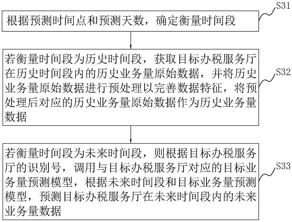 Method, device, equipment and medium for measuring rationality of resource allocation based on kl divergence