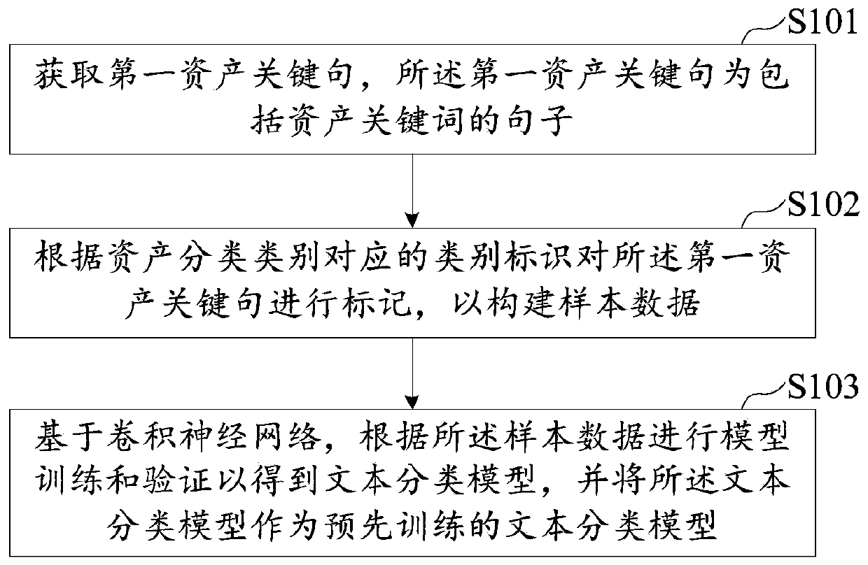 Asset information recognition method and device, computer equipment and storage medium