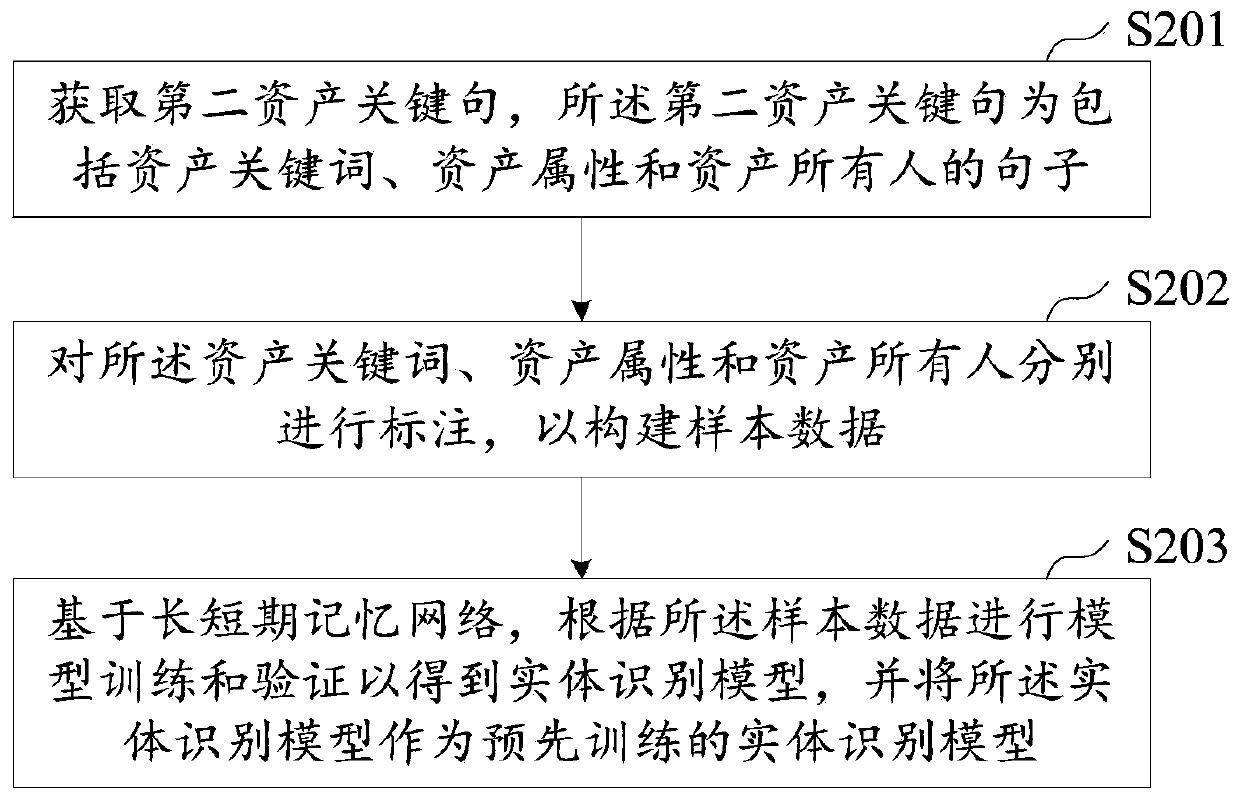 Asset information recognition method and device, computer equipment and storage medium