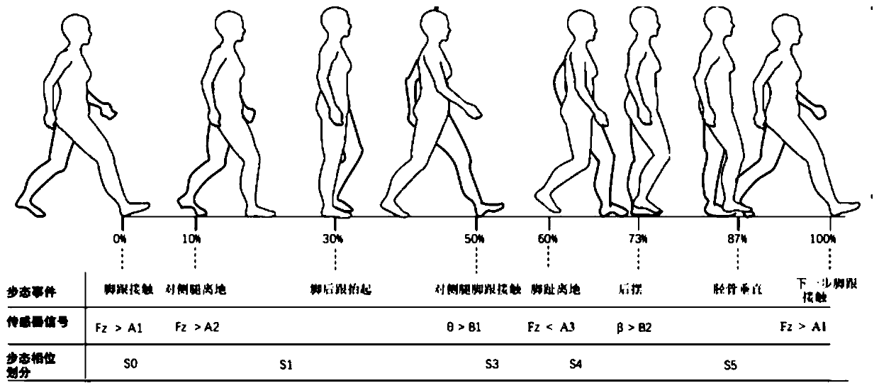 Gait control method, device and equipment for lower limb wearable robot