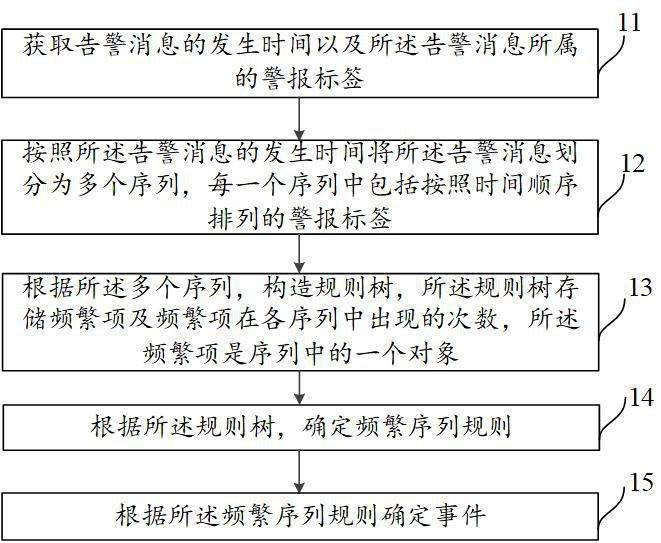 Alarm message processing method, device and equipment