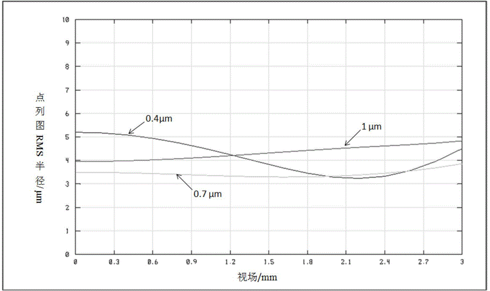 Imaging spectrometer optical splitting system based on single free curved surface