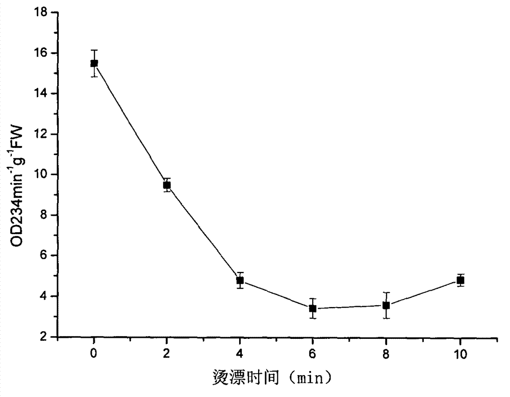 Method for judging ending point of sweet corn blanching with content of hexanal