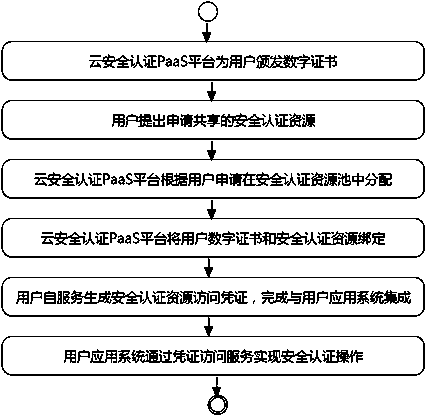 A security authentication resource allocation and management method in cloud environment