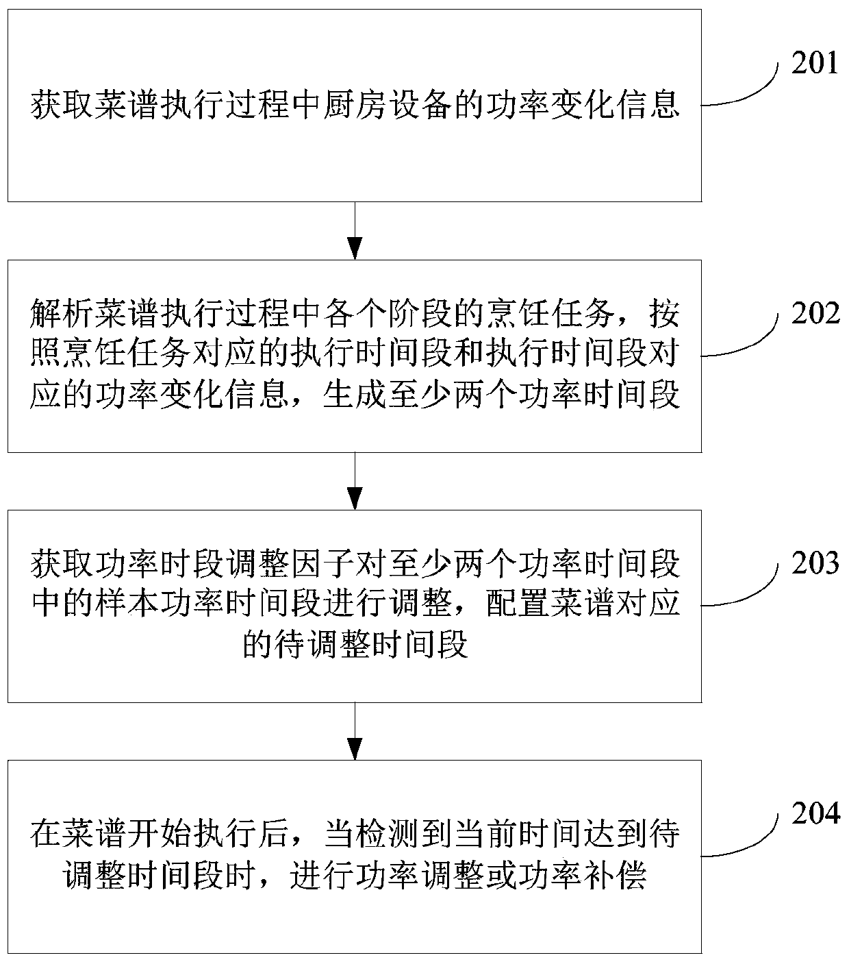Power-based time slot configuration method and device, equipment and readable storage medium