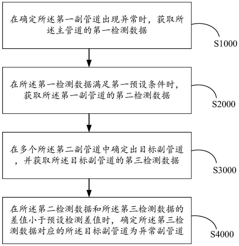 Water quality detection method for water pipe system, water pipe system and storage medium