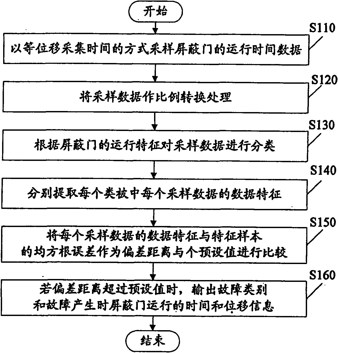 Method and system for recognizing screen-door faults on basis of acquiring screen-door operation curves