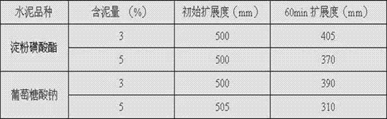 A kind of preparation method of starch sulfonate