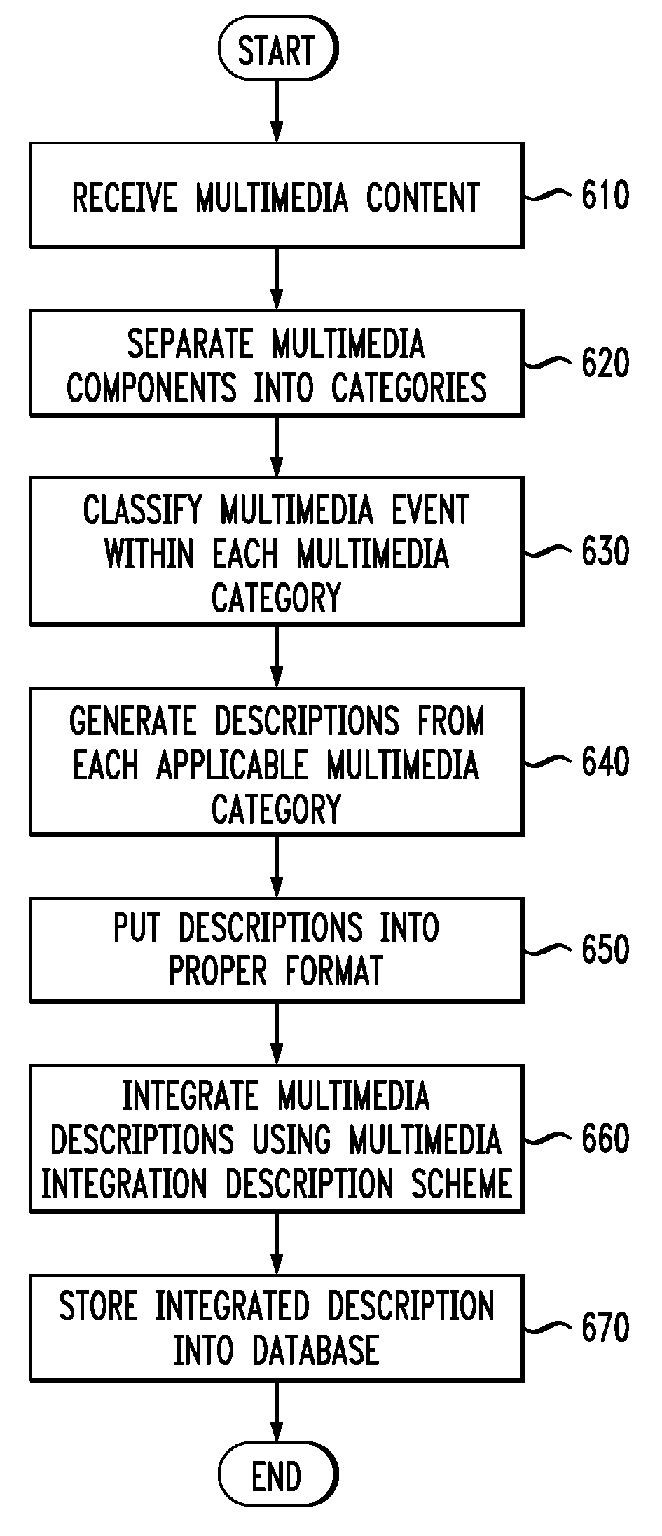 Multimedia Integration Description Scheme, Method and System For MPEG-7