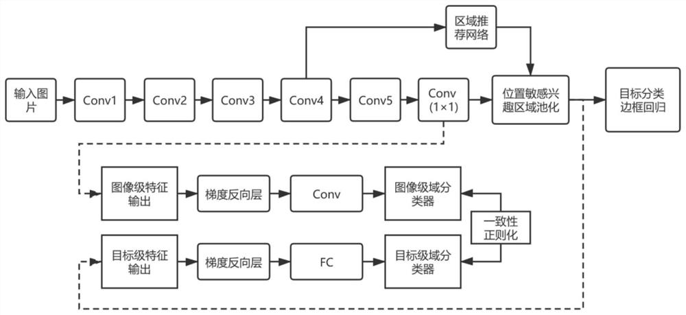 A cross-domain object detection method based on regional fully convolutional networks and self-adaptation