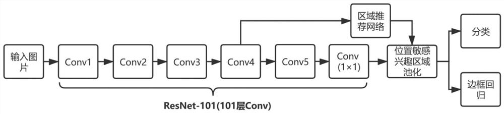 A cross-domain object detection method based on regional fully convolutional networks and self-adaptation