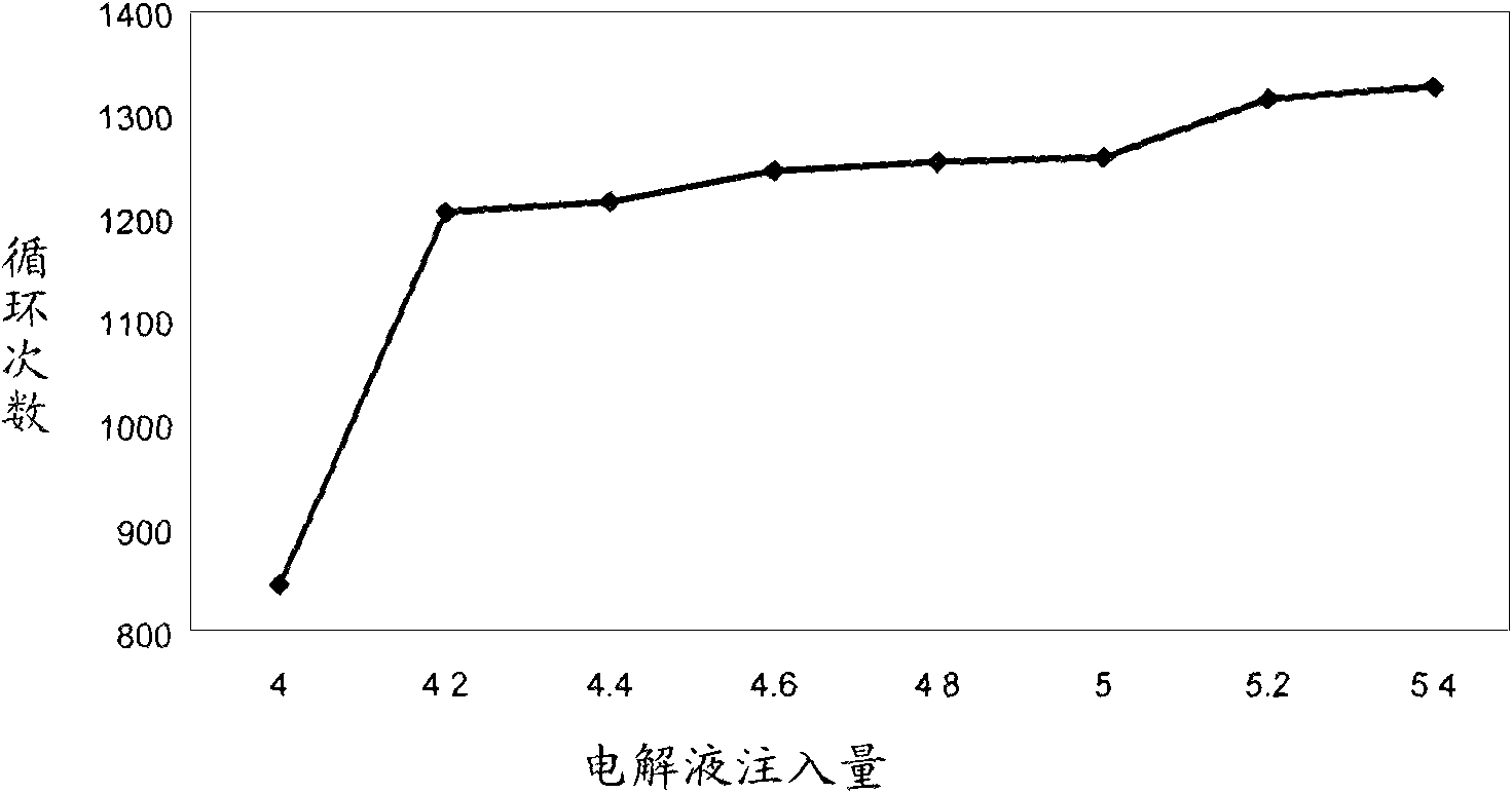 Cylindrical secondary battery and preparation method thereof
