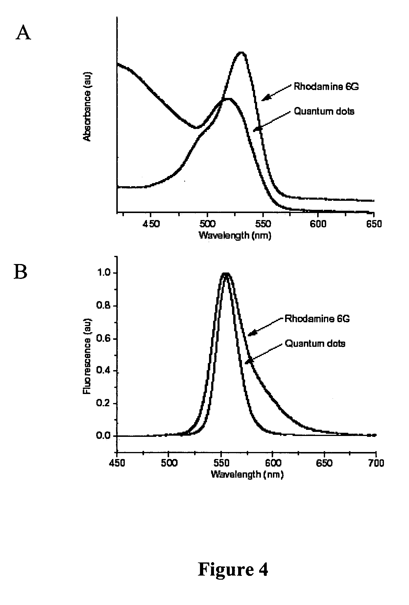 Use of particulate labels in bioanalyte detection methods