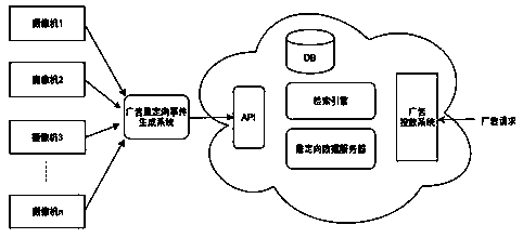 Advertisement redirection system based on customer offline data