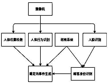 Advertisement redirection system based on customer offline data