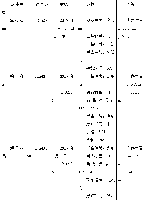 Advertisement redirection system based on customer offline data