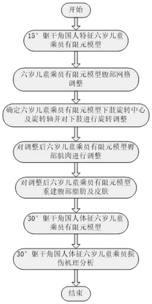 Finite element model of 30-degree trunk angle national sign six-year-old child passenger and construction method and application thereof