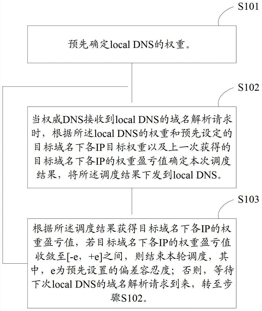 A method and device for precise scheduling of business traffic based on the number of users