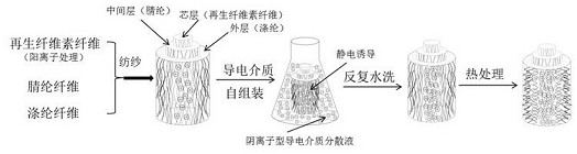 A kind of flexible conductive yarn and preparation method thereof