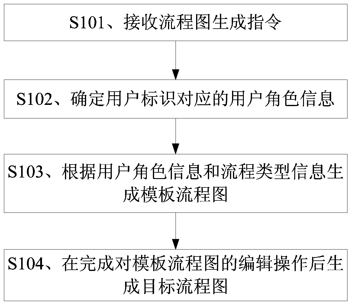 flow-chart-generation-method-and-device-storage-medium-and-electronic