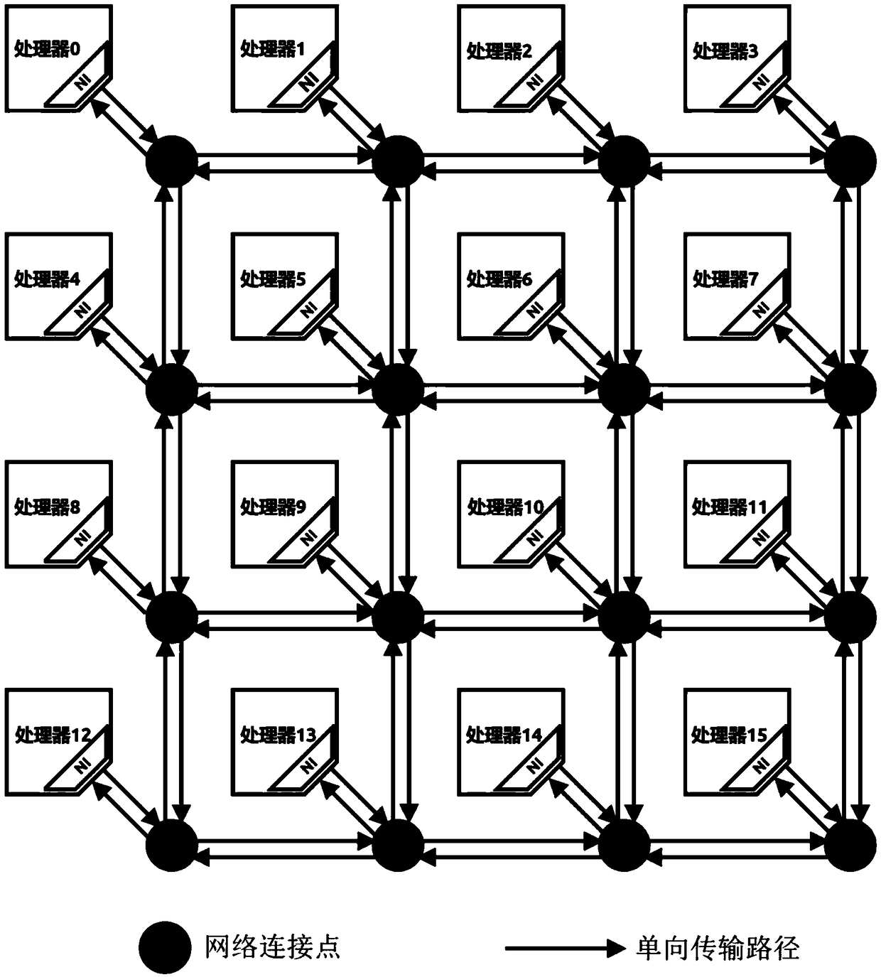 On-chip network testing package based on one-way transmission path