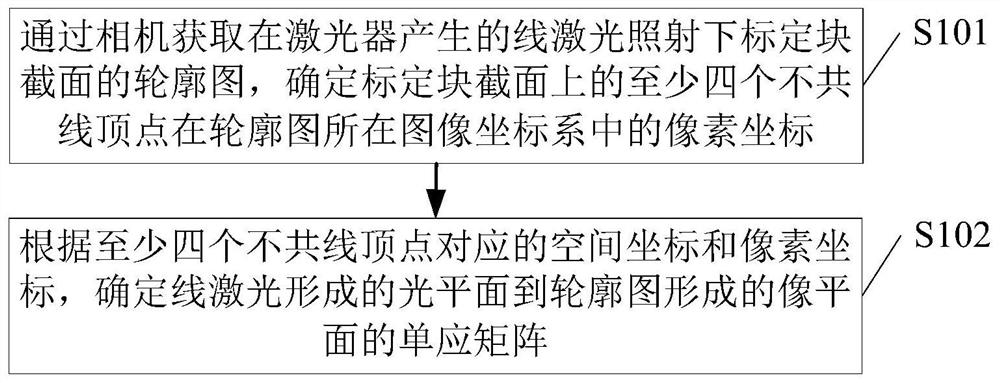 Calibration method, device, electronic equipment and readable storage medium of measuring system