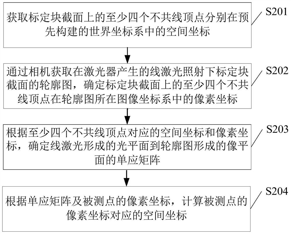 Calibration method, device, electronic equipment and readable storage medium of measuring system