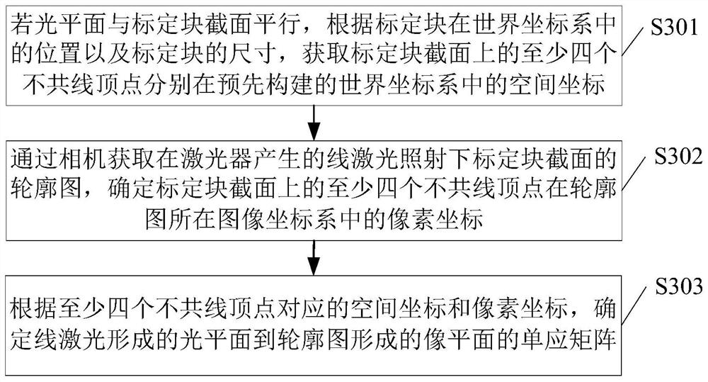 Calibration method, device, electronic equipment and readable storage medium of measuring system