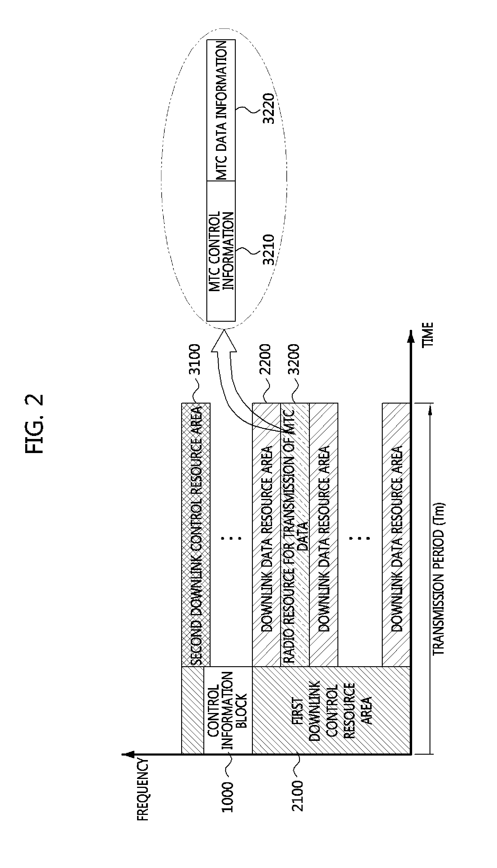 Resource allocating apparatus and method for machine type communication