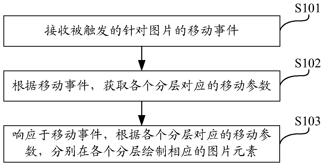 Image split-layer display method, electronic device and storage medium