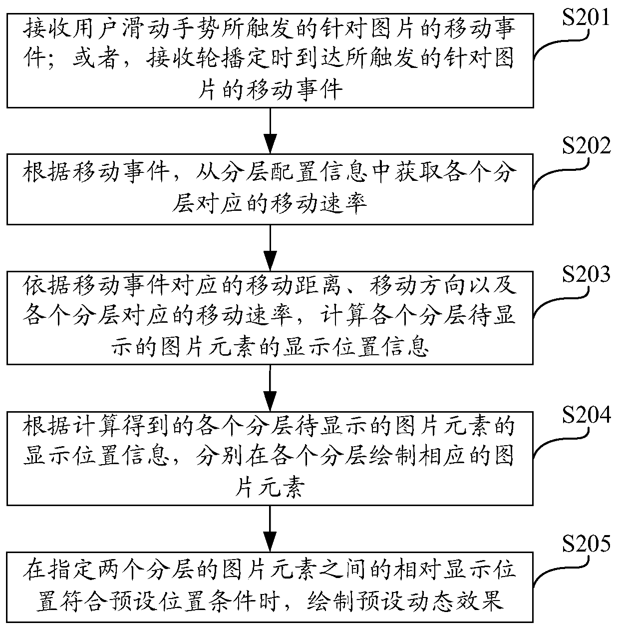 Image split-layer display method, electronic device and storage medium