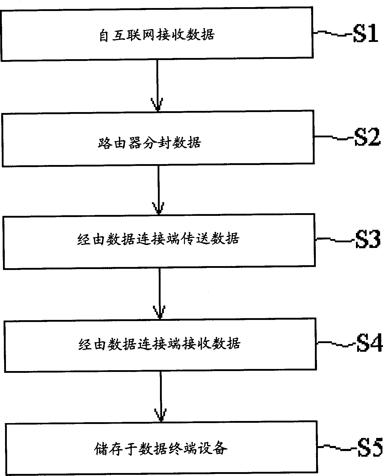 Mobile data receiving method and apparatus by computer